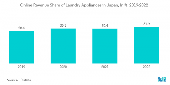 Japan Laundry Appliances - Market - IMG3