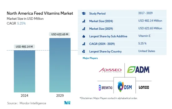 North America Feed Vitamins - Market - IMG1