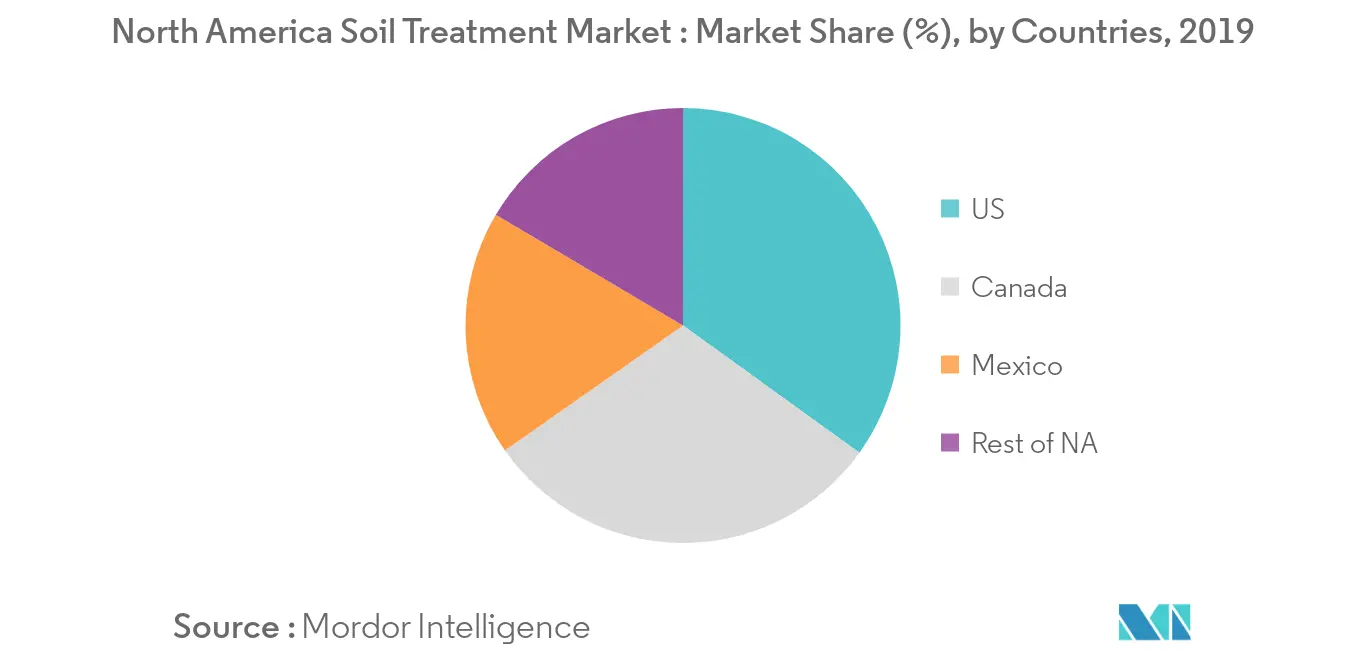 North America Soil Treatment - Market - IMG2