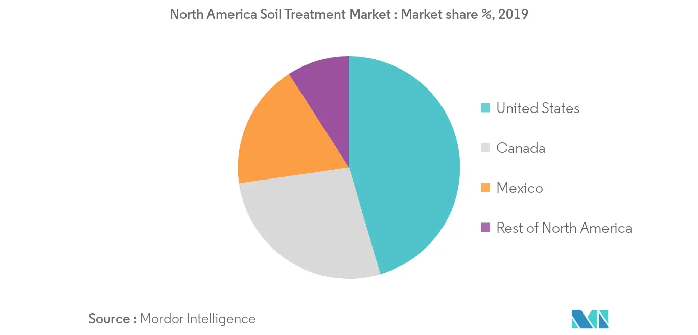 North America Soil Treatment - Market - IMG3