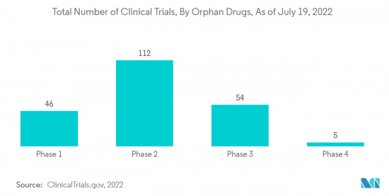 Global Orphan Drugs - Market - IMG2