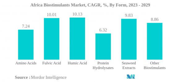 Africa Biostimulants - Market - IMG2