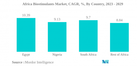Africa Biostimulants - Market - IMG3