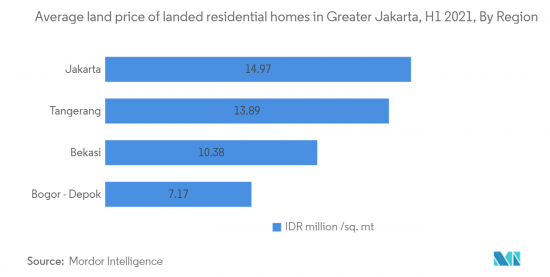 Residential Real Estate  in Indonesia - Market - IMG2