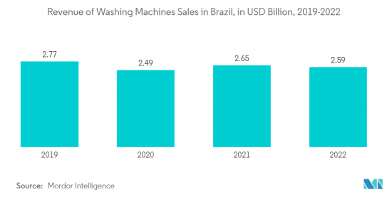 Latin America Laundry Appliances - Market - IMG2