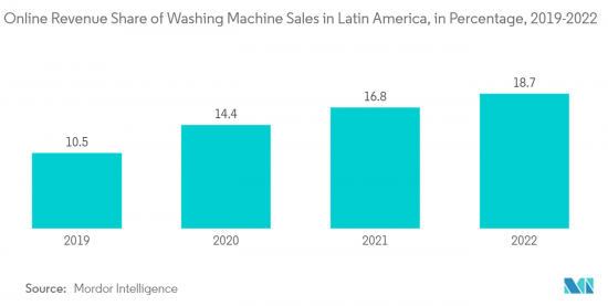 Latin America Laundry Appliances - Market - IMG3
