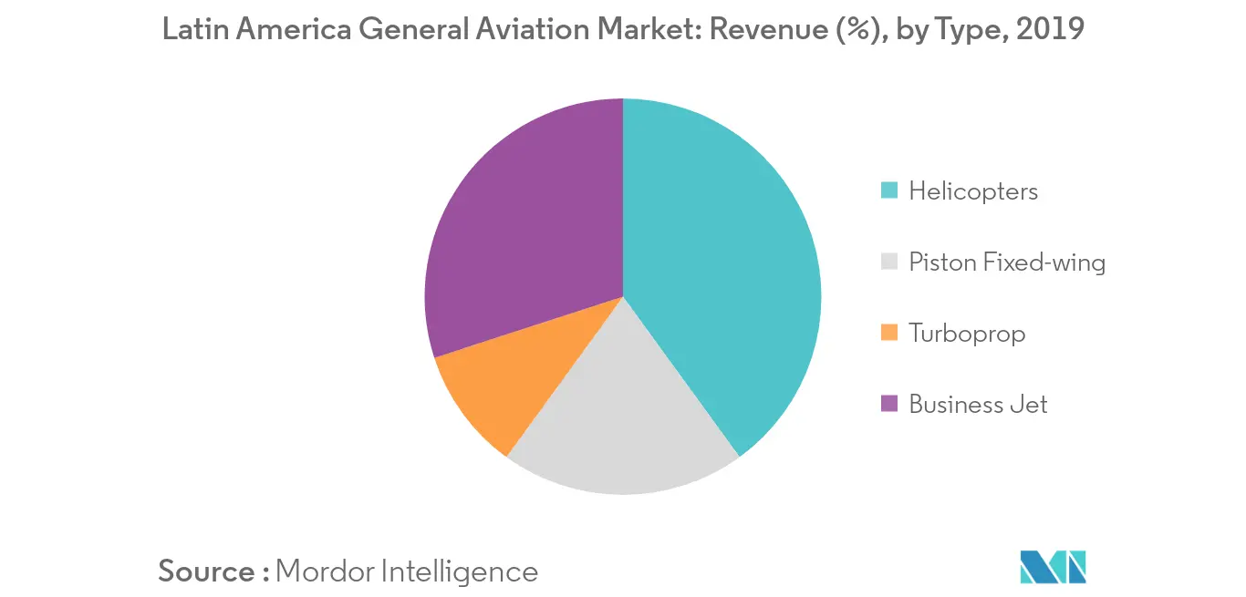 Latin America General Aviation - Market - IMG2