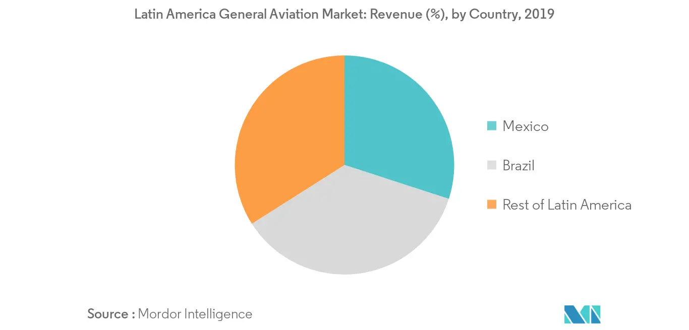 Latin America General Aviation - Market - IMG3