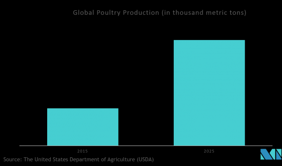 Poultry Vaccines - Market - IMG2