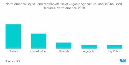 North America Liquid Fertilizers - Market - IMG2