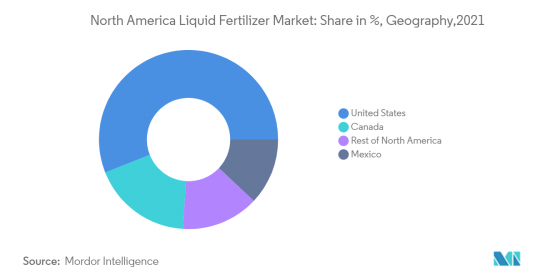 North America Liquid Fertilizers - Market - IMG3