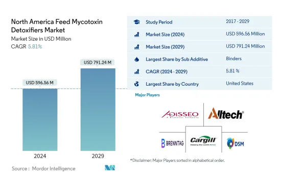 North America Feed Mycotoxin Detoxifiers - Market - IMG1