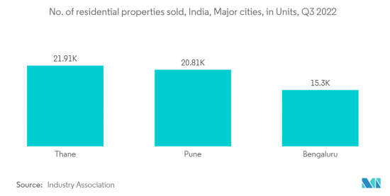 India Residential Real Estate - Market - IMG2