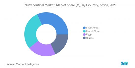 Africa Nutraceutical - Market - IMG3
