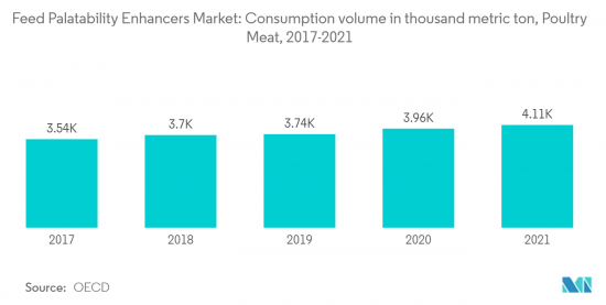 Feed Palatability Enhancers - Market - IMG2