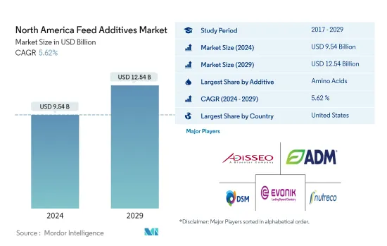 North America Feed Additives - Market - IMG1
