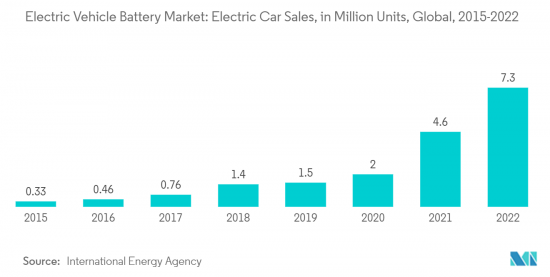 Electric Vehicle Battery - Market - IMG2