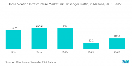 India Aviation Infrastructure - Market - IMG2
