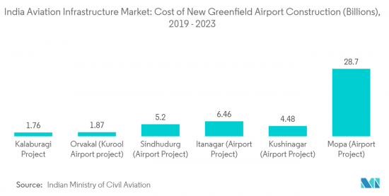 India Aviation Infrastructure - Market - IMG3