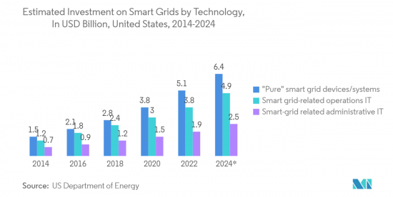 US Residential Smart Meters - Market - IMG2