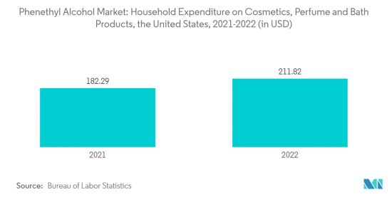 Phenethyl Alcohol - Market - IMG3