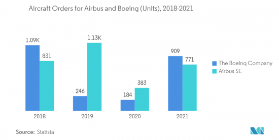 Aircraft Communication Systems - Market - IMG2