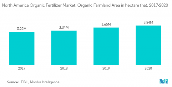 North America Organic Fertilizers - Market - IMG2