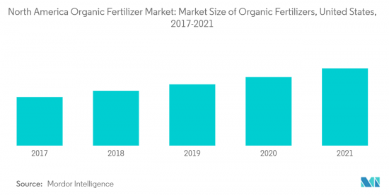 North America Organic Fertilizers - Market - IMG3