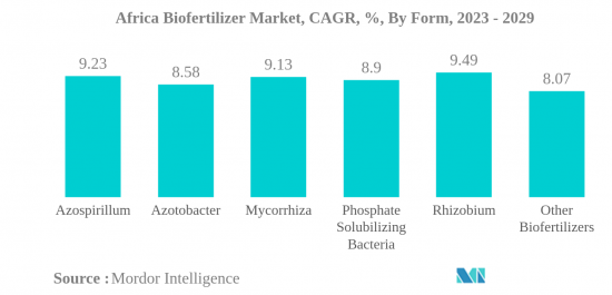 Africa Biofertilizer - Market - IMG2