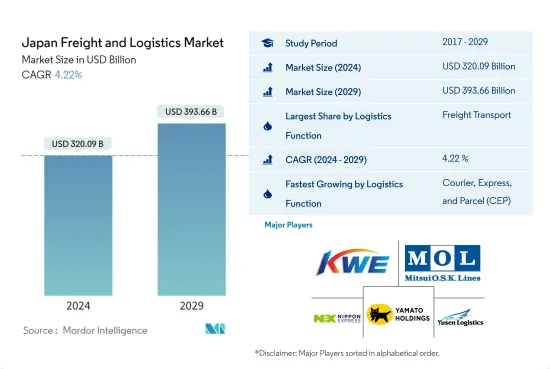 Japan Freight and Logistics - Market - IMG1