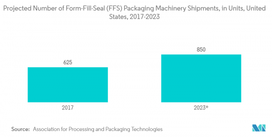 Form-Fill-Seal (FFS) Packaging Machine - Market - IMG2