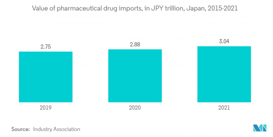 Japan Pharmaceutical 3PL - Market - IMG3