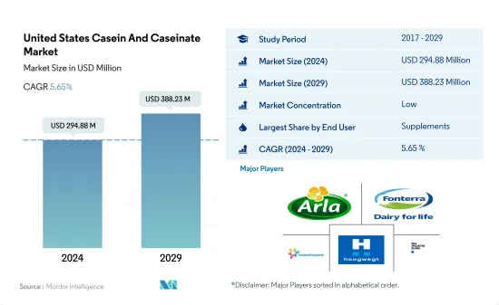 United States Casein And Caseinate - Market - IMG1