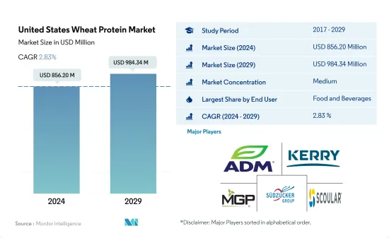United States Wheat Protein - Market - IMG1