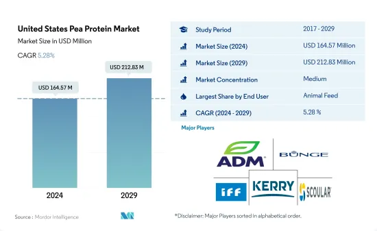 United States Pea Protein - Market - IMG1