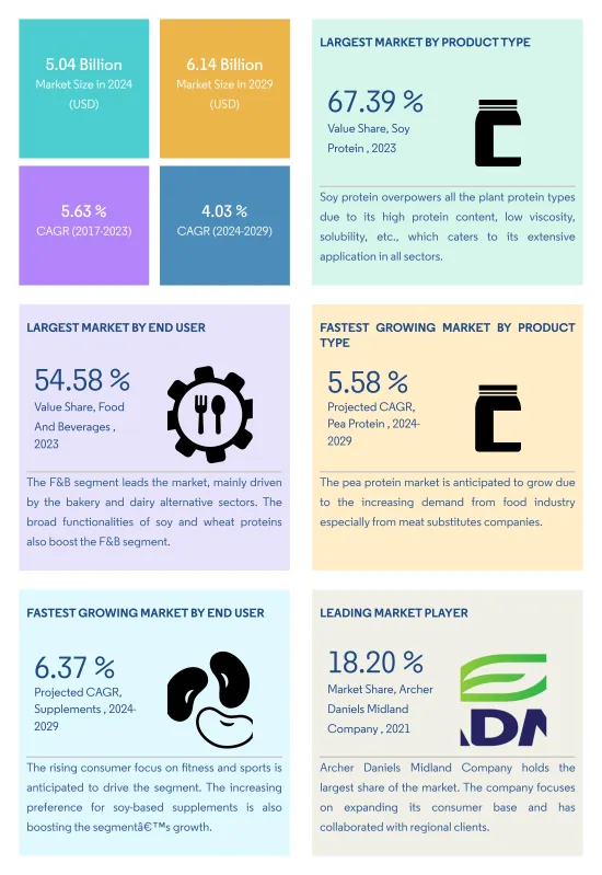 North America Plant Protein Ingredients - Market - IMG2