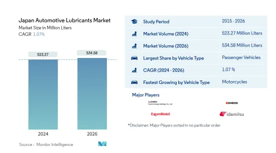 Japan Automotive Lubricants - Market