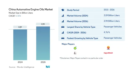 China Automotive Engine Oils - Market