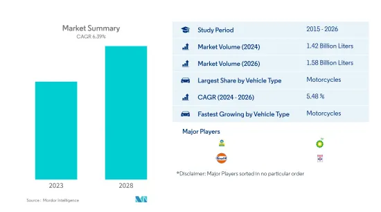 India Automotive Engine Oils - Market