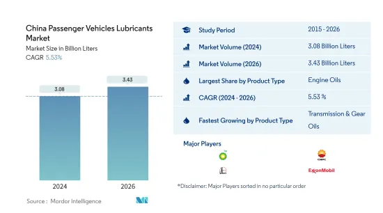 China Passenger Vehicles Lubricants - Market