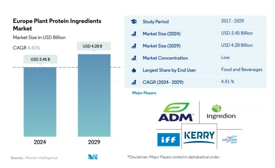 Europe Plant Protein Ingredients - Market