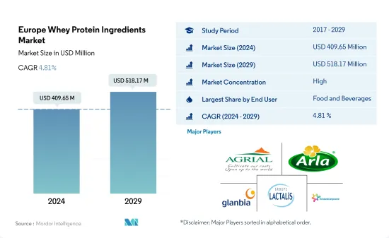 Europe Whey Protein Ingredients - Market