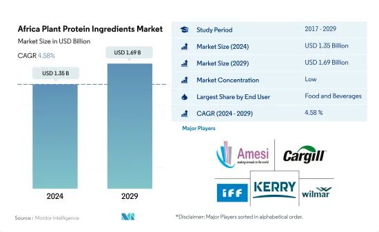 Africa Plant Protein Ingredients - Market