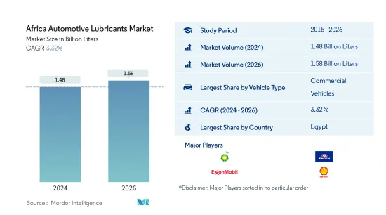 Africa Automotive Lubricants - Market