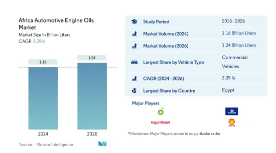 Africa Automotive Engine Oils - Market