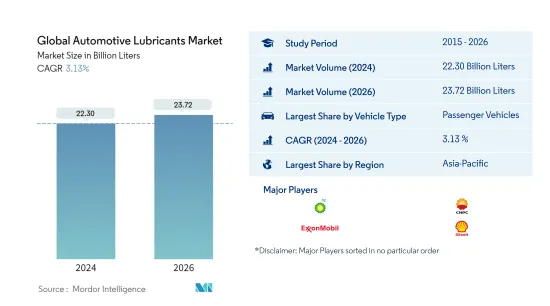 Global Automotive Lubricants - Market