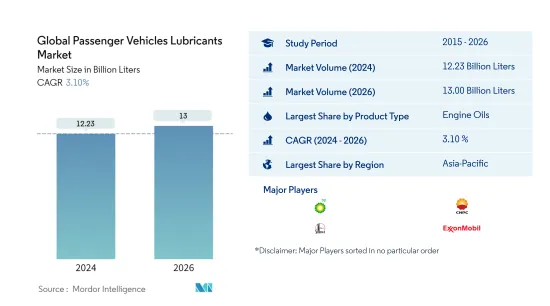 Global Passenger Vehicles Lubricants - Market