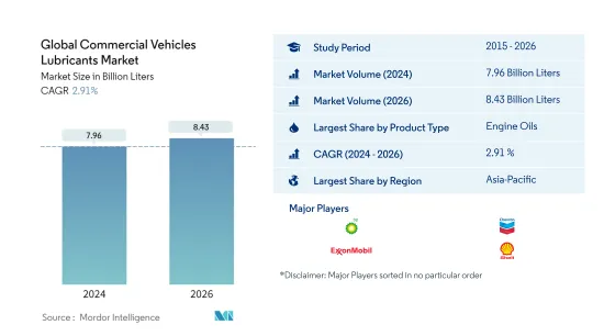 Global Commercial Vehicles Lubricants - Market