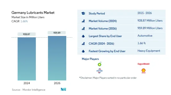 Germany Lubricants - Market