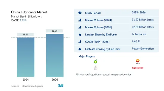 China Lubricants - Market